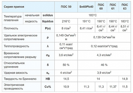 ПОС 50 без флюса 2,0mm 500g 