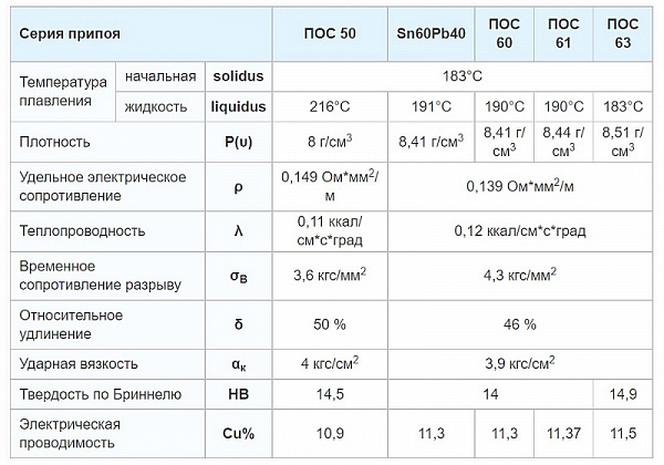 ПОС 50 без флюса 2,0mm 500g 